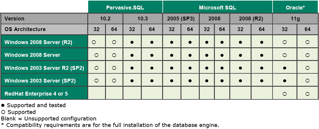Sage ERP Accpac Database Operating Systems Compatibility