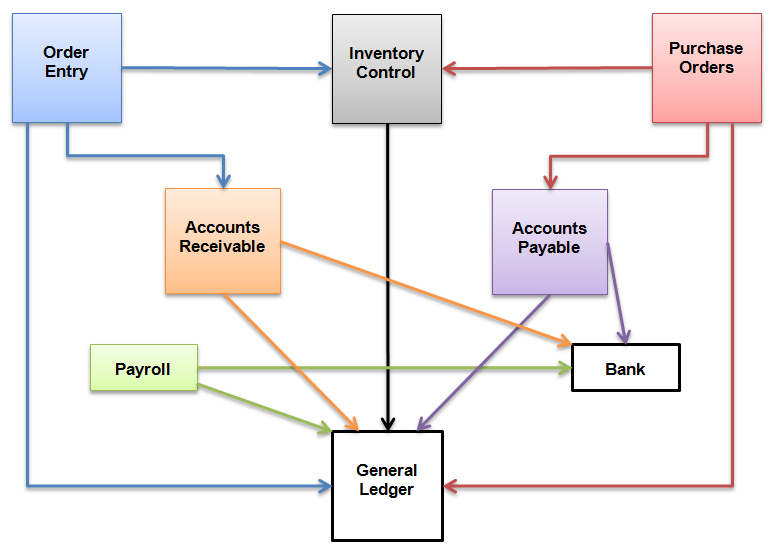 Understanding Accpac Transaction Flow