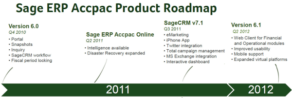 Sage ERP Accpac Roadmap