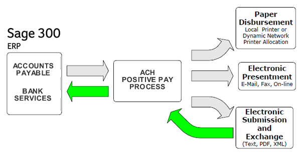 Sage 300 ERP ACH Positive Pay Accounts Payable