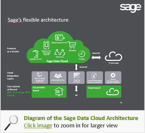 Understanding The Sage Data Cloud