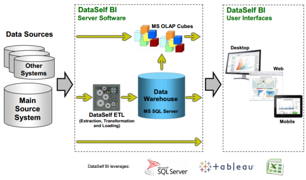 DataSelf BI Software Architecture