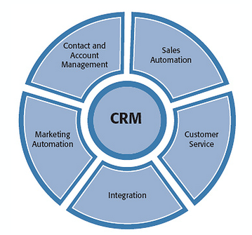 blog crm image