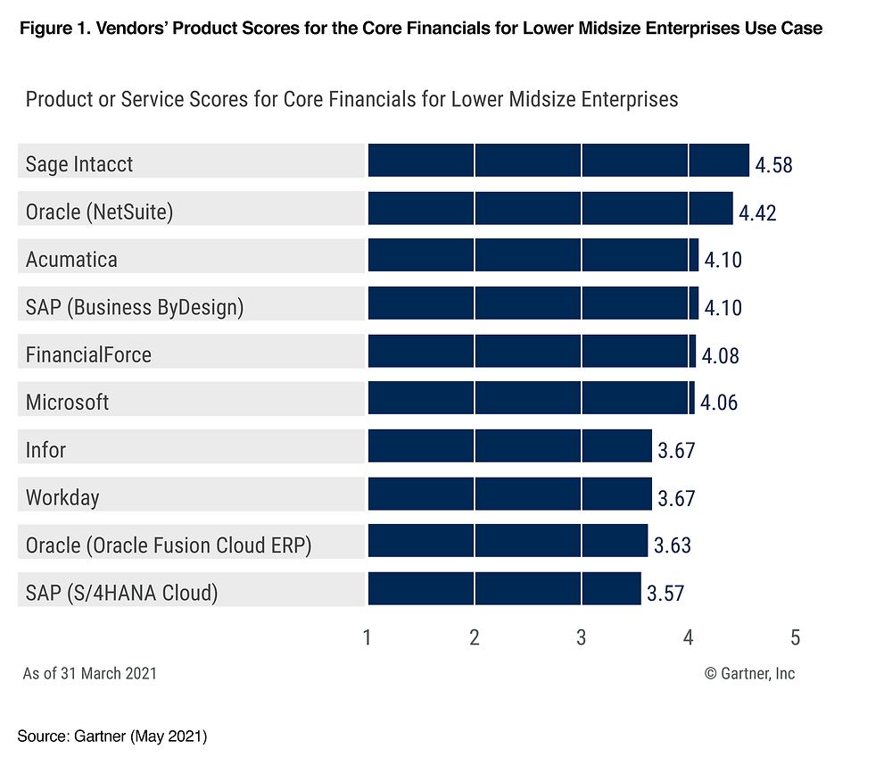 Gartner Core Financials 2021