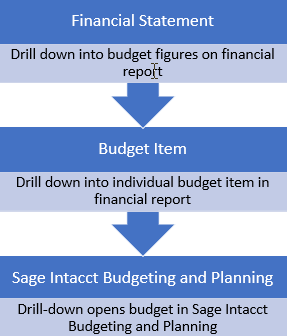 Sage Intacct Budgeting and Planning