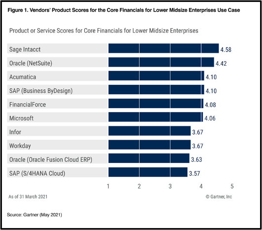 Sage Intacct Gartner Report