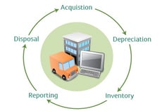 Sage Fixed Asset cycle