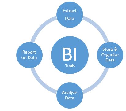 What is Business Intelligence (BI)?