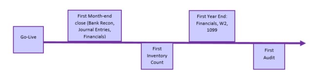 ERP Implementation Timeline