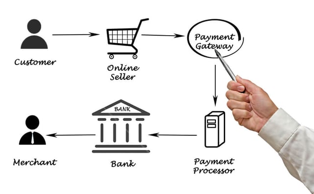 Typical eCommerce Transaction Cycle