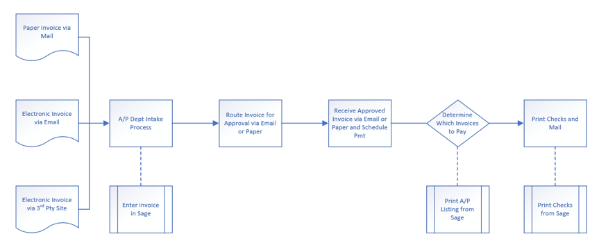 Business Process Documentation Sage 300