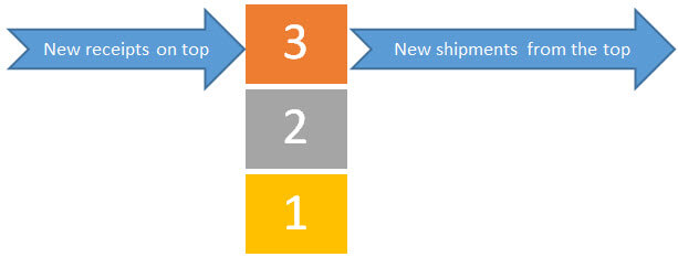 Last Costing method example